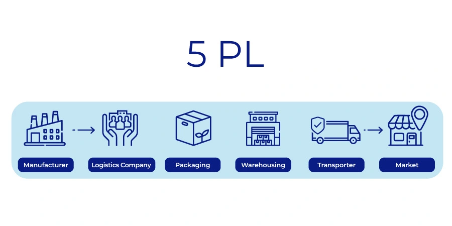 Fifth-Party Logistics integrates end-to-end supply chain services using tech and data, ideal for complex e-commerce operations (Source: Internet)