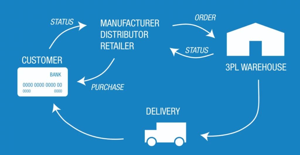 A 3PL manages inventory, fulfillment, shipping, and returns to streamline logistics for businesses (Source: Internet)