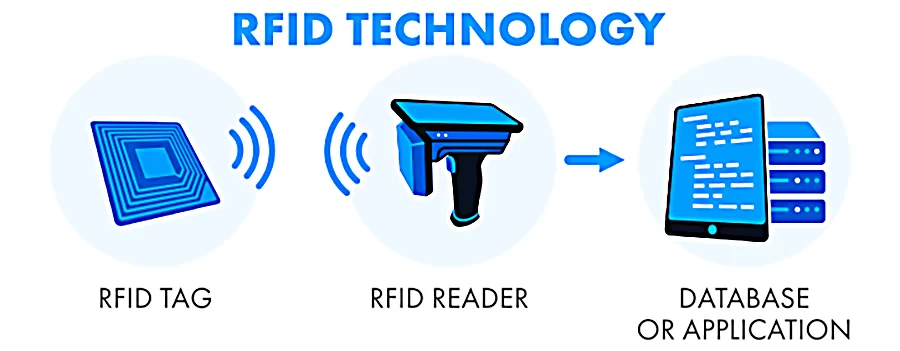 RFID technology enables real-time, accurate inventory tracking, boosting visibility and operational efficiency (Source: Internet)