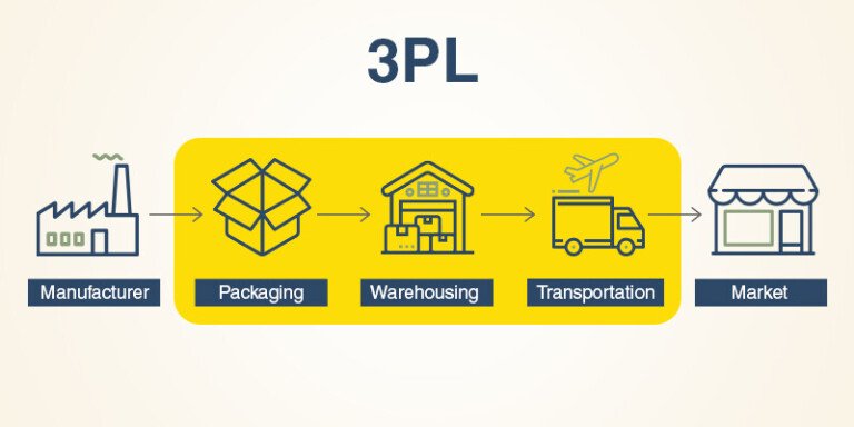 Các nhà cung cấp 3PL tinh giản logistics bằng cách xử lý kho bãi, hoàn tất đơn hàng và vận chuyển, giúp các doanh nghiệp mở rộng một cách hiệu quả (Nguồn: Internet)