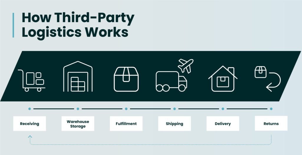The 3PL order fulfillment process streamlines each step from warehouse to delivery, ensuring fast and accurate shipments (Source: Internet)