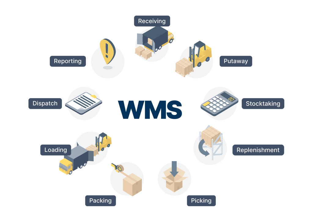 A Warehouse Management System optimizes inventory flow and warehouse operations for greater efficiency and visibility (Source: Internet)