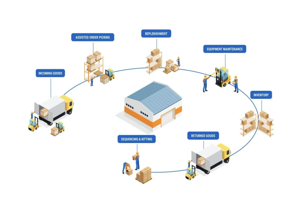 The WMS process streamlines receiving, storage, picking, packing, and shipping to boost warehouse accuracy and efficiency (Source: Internet)