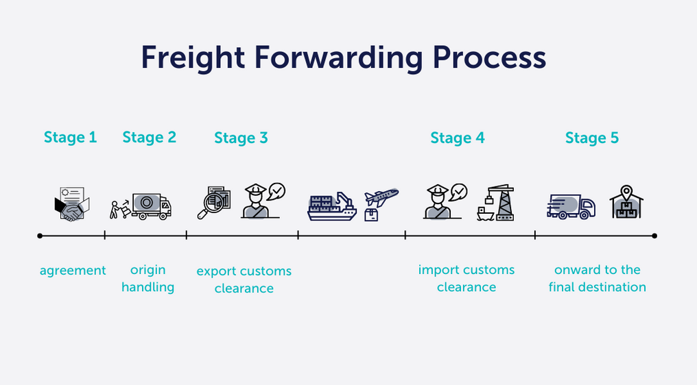 The Amazon FBA freight forwarding process manages end-to-end shipping—from booking and customs to last-mile delivery and inventory support (Source: Internet)