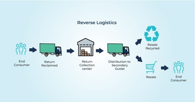 What Is Reverse Logistics? Guide, Benefits, How It Works | Keys Logistics