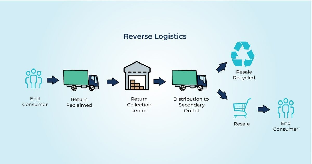 Reverse logistics transforms end-of-life products into valuable resources (Source: Internet)