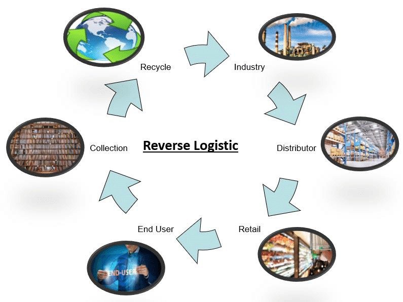 Companies can transform reverse logistics from a cost center into a value-generating component of their supply chain (Source: Internet)