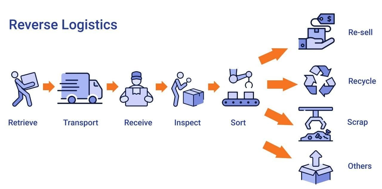 Managing reverse logistics reduces waste and improves customer satisfaction (Source: Internet)