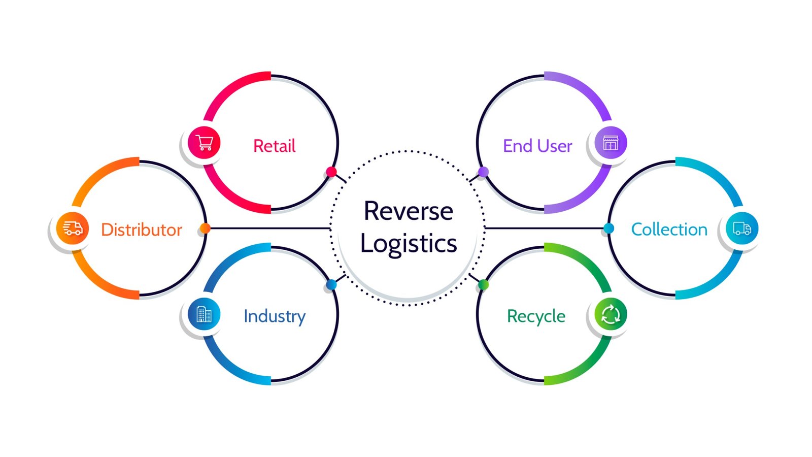 Businesses can turn reverse logistics from a cost to a value center (Source: Internet)