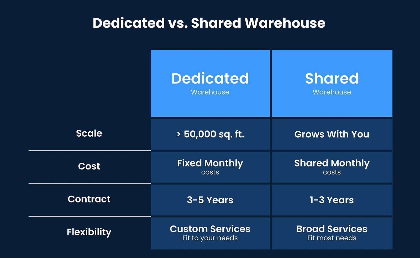 Example of the comparison between dedicated and shared warehouse (Source: Internet)