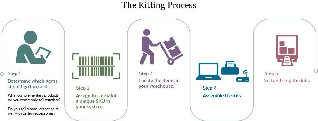 Example of the kiting process (Source: Internet)