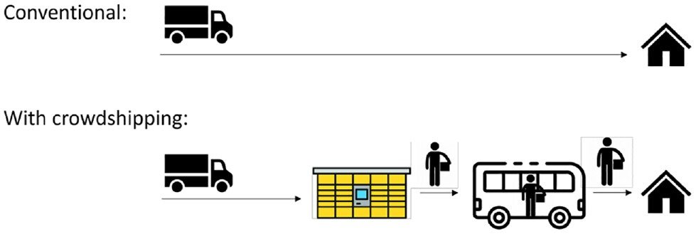 Crowdshipping model (Source: Internet)