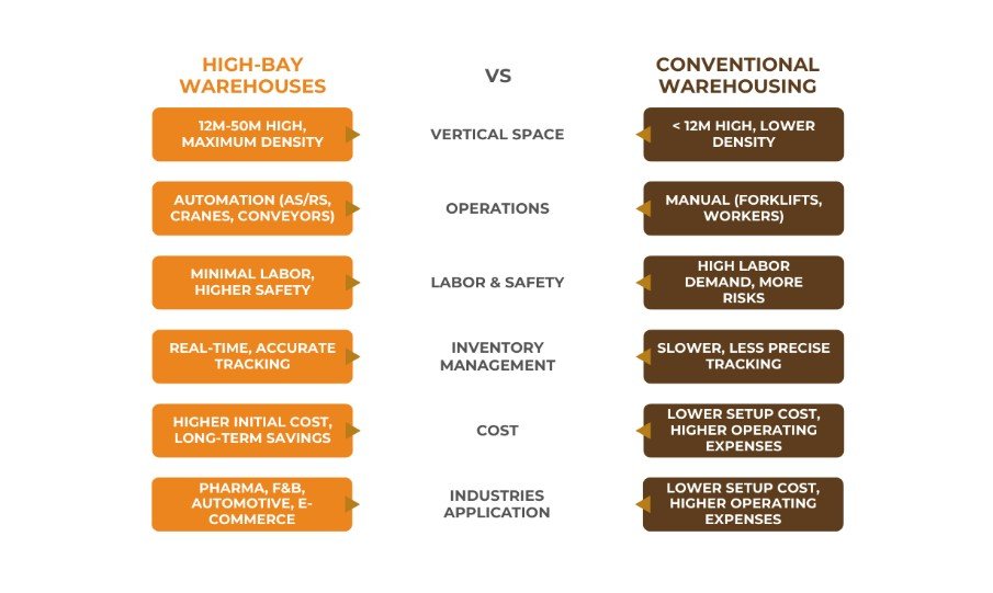 High-Bay Warehouses vs Conventional Warehousing