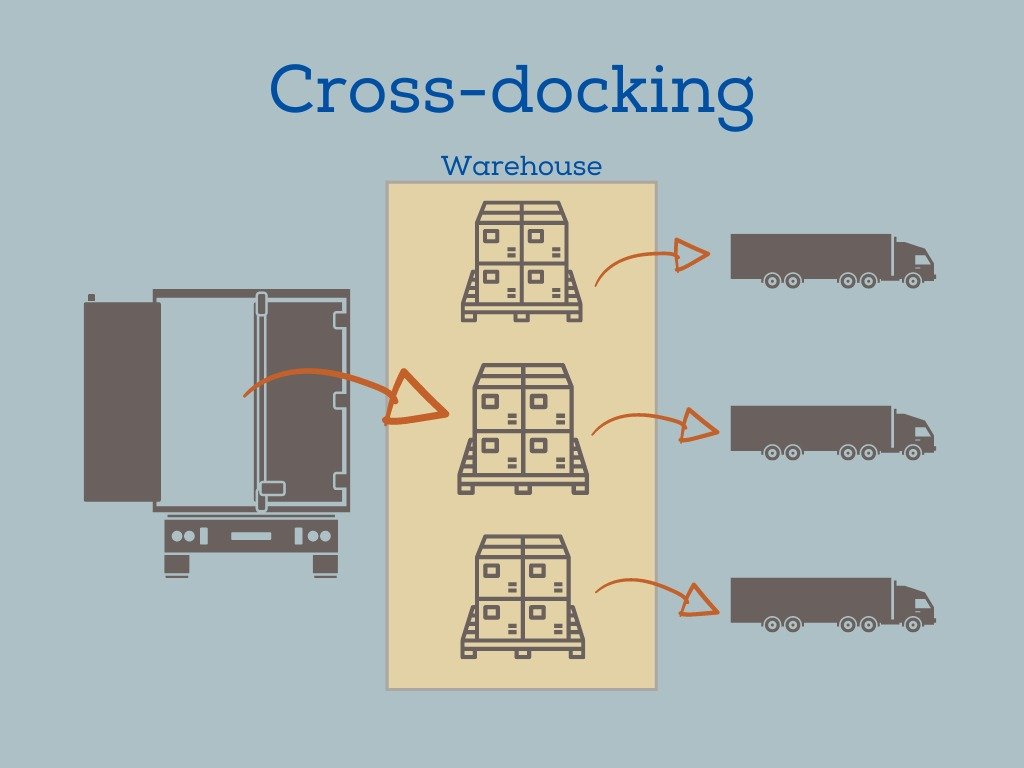 What Is Cross-Docking?