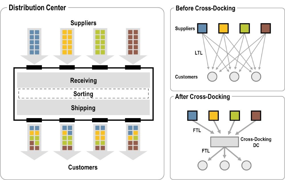 Cross-Docking Process: How it work?