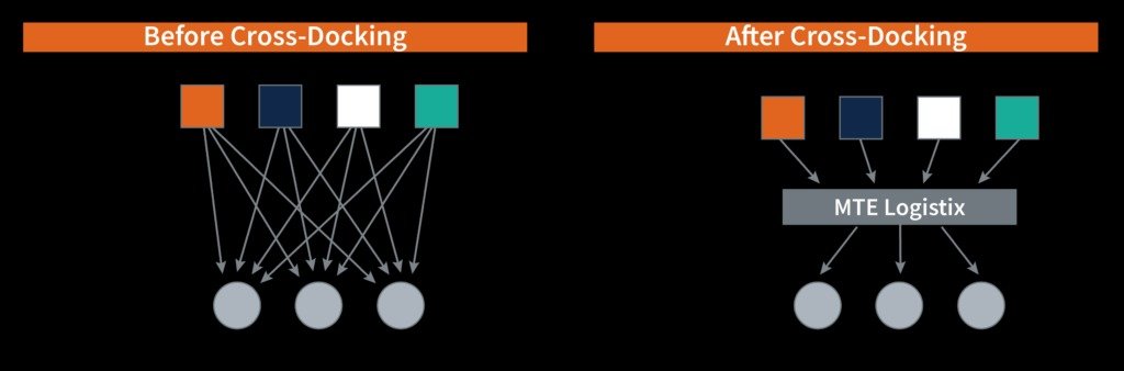 What Is Cross Docking?