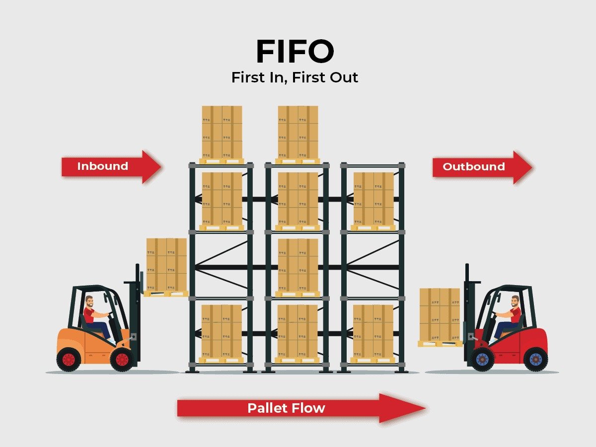 First In, First Out (FIFO)